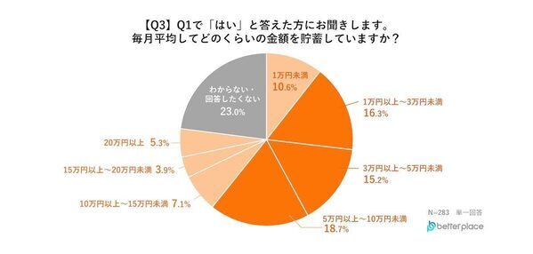 【4人に1人が借金あり】3位にランクインした借金の使いみちが悲しすぎる…借入額は100万円以上が最多