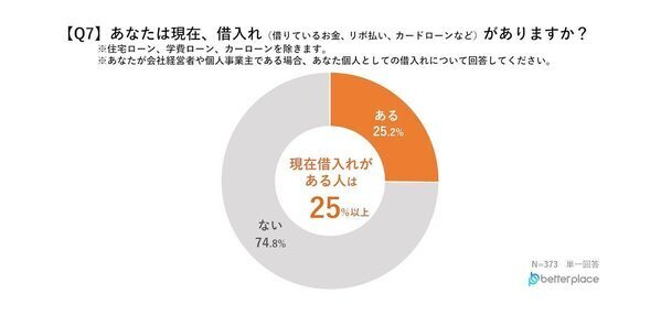 【4人に1人が借金あり】3位にランクインした借金の使いみちが悲しすぎる…借入額は100万円以上が最多