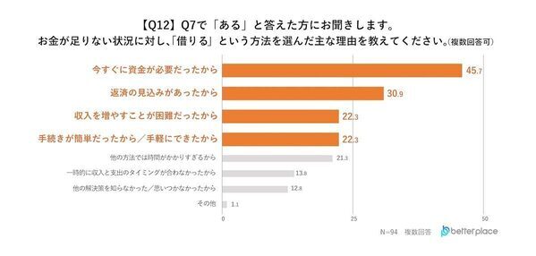 【4人に1人が借金あり】3位にランクインした借金の使いみちが悲しすぎる…借入額は100万円以上が最多