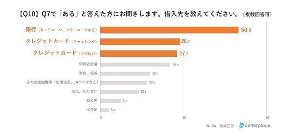 【4人に1人が借金あり】3位にランクインした借金の使いみちが悲しすぎる…借入額は100万円以上が最多