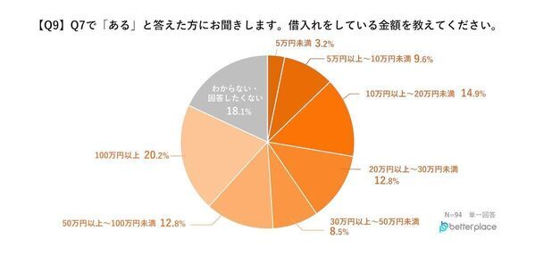 【4人に1人が借金あり】3位にランクインした借金の使いみちが悲しすぎる…借入額は100万円以上が最多
