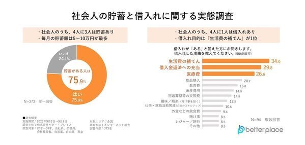 【4人に1人が借金あり】3位にランクインした借金の使いみちが悲しすぎる…借入額は100万円以上が最多