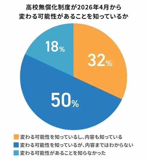 【あることへの警戒も？】来年4月から高校無償化の所得制限が撤廃！「共働きでも授業料の心配がなくなる」一方で…