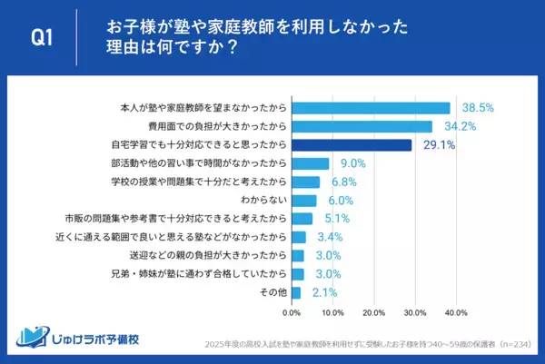高校受験「塾に行かない」選択をした家庭が増加中！その理由は費用面かと思いきや……