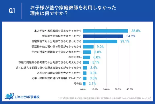 高校受験「塾に行かない」選択をした家庭が増加中！その理由は費用面かと思いきや……