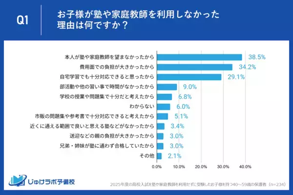 高校受験「塾に行かない」選択をした家庭が増加中！その理由は費用面かと思いきや……