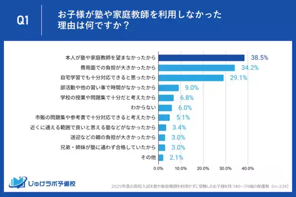 高校受験「塾に行かない」選択をした家庭が増加中！その理由は費用面かと思いきや……