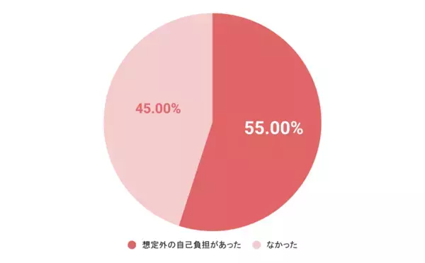 乳幼児期にかかる想定外の医療費、子どもの入院・手術経験者で平均は9.3万円!? 約半数が「制度でカバーしきれない自己負担」を経験