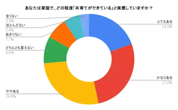 夫婦に”あること”があると幸福度が20％アップ！1046人に聞いた、幸せな家庭を築くカギとは？