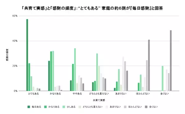 夫婦に”あること”があると幸福度が20％アップ！1046人に聞いた、幸せな家庭を築くカギとは？