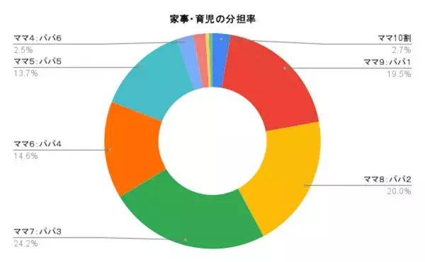 夫婦に”あること”があると幸福度が20％アップ！1046人に聞いた、幸せな家庭を築くカギとは？