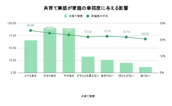 夫婦に”あること”があると幸福度が20％アップ！1046人に聞いた、幸せな家庭を築くカギとは？