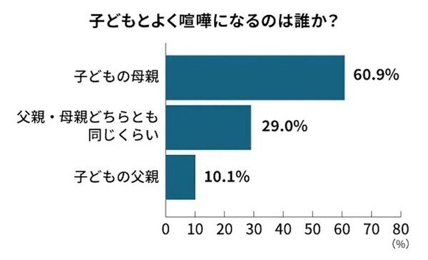 中学生の子どもの“逆ギレ”に限界寸前！ 親100人が語る“仲直りのコツ”とは？