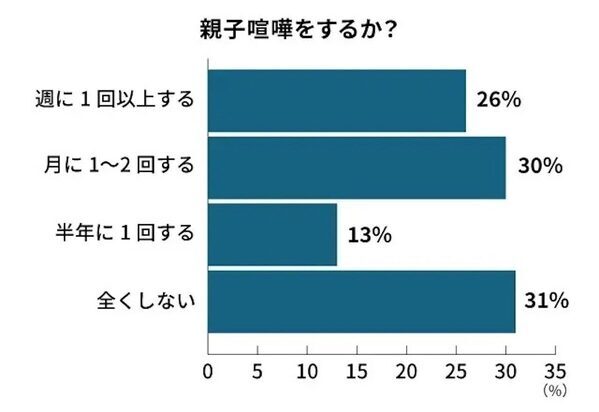 中学生の子どもの“逆ギレ”に限界寸前！ 親100人が語る“仲直りのコツ”とは？