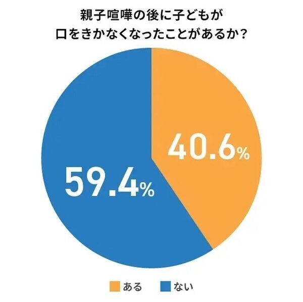 中学生の子どもの“逆ギレ”に限界寸前！ 親100人が語る“仲直りのコツ”とは？