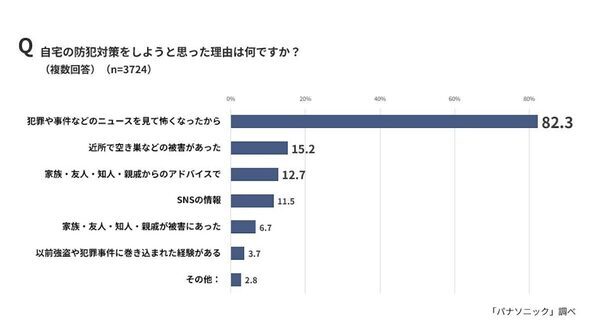 「置き配に不安を感じる」人は7割。盗難、破損、不在を知られる…パナソニックが全国防犯意識調査を実施