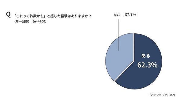 「置き配に不安を感じる」人は7割。盗難、破損、不在を知られる…パナソニックが全国防犯意識調査を実施