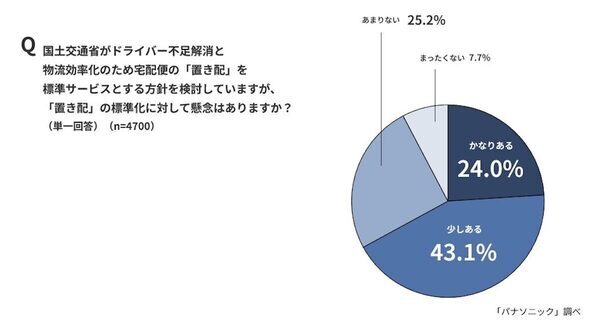 「置き配に不安を感じる」人は7割。盗難、破損、不在を知られる…パナソニックが全国防犯意識調査を実施