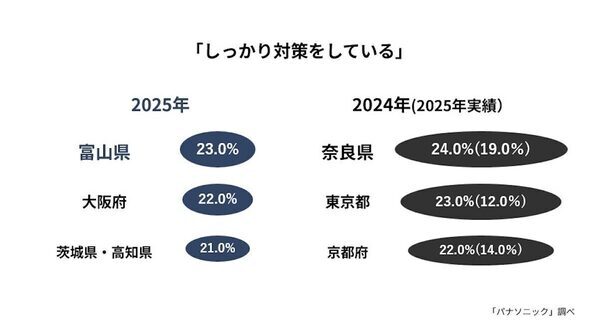 「置き配に不安を感じる」人は7割。盗難、破損、不在を知られる…パナソニックが全国防犯意識調査を実施