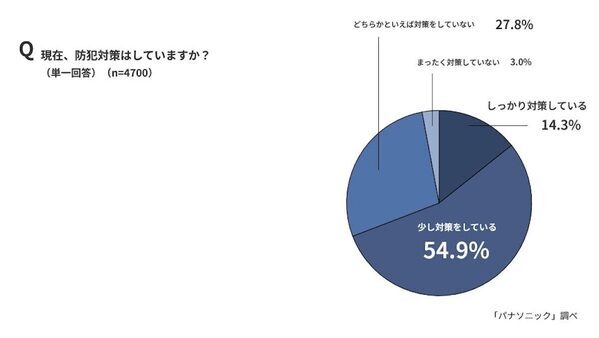 「置き配に不安を感じる」人は7割。盗難、破損、不在を知られる…パナソニックが全国防犯意識調査を実施