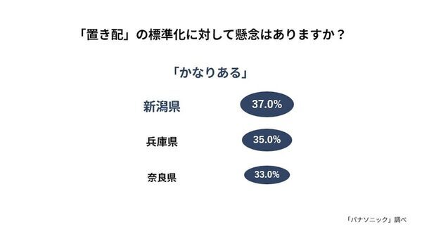 「置き配に不安を感じる」人は7割。盗難、破損、不在を知られる…パナソニックが全国防犯意識調査を実施