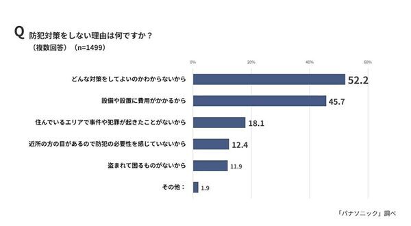「置き配に不安を感じる」人は7割。盗難、破損、不在を知られる…パナソニックが全国防犯意識調査を実施