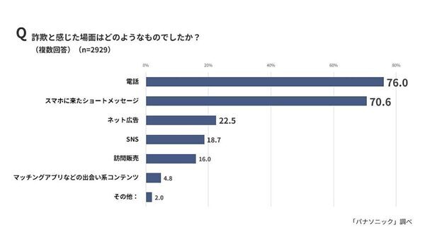 「置き配に不安を感じる」人は7割。盗難、破損、不在を知られる…パナソニックが全国防犯意識調査を実施