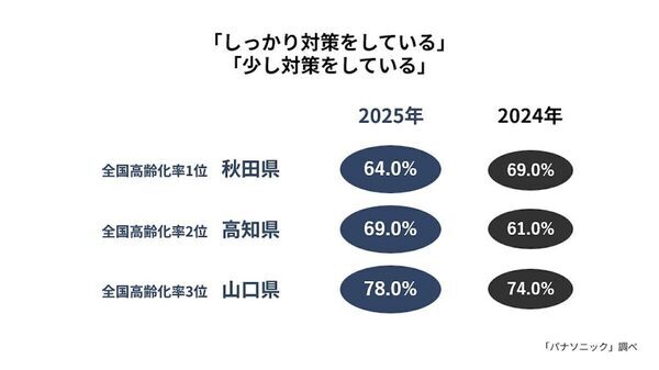 「置き配に不安を感じる」人は7割。盗難、破損、不在を知られる…パナソニックが全国防犯意識調査を実施