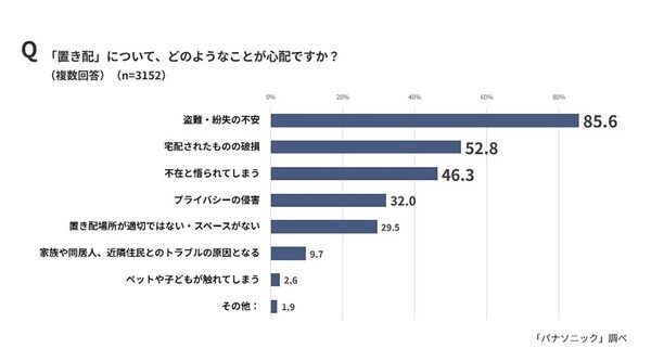 「置き配に不安を感じる」人は7割。盗難、破損、不在を知られる…パナソニックが全国防犯意識調査を実施