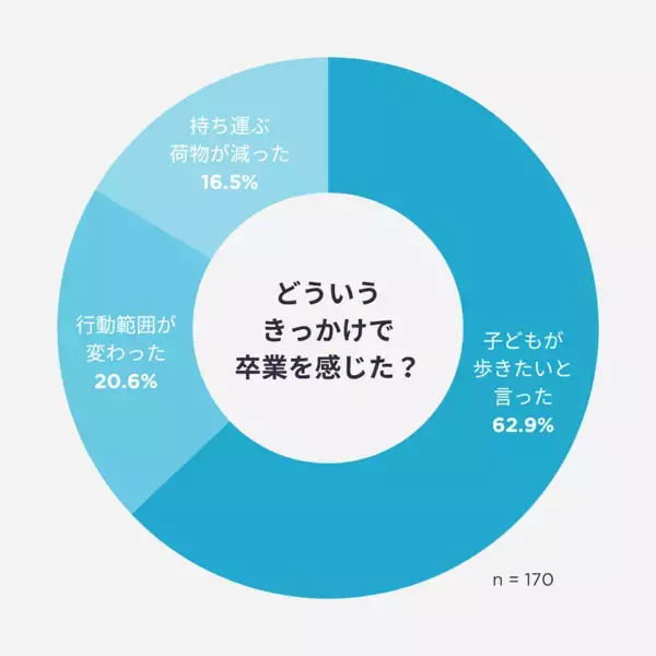 ベビーカー卒業後の移動、どうしてる？ 「抱っこはつらい」「思う存分歩かせたい」そんなお悩みを解決する移動グッズが登場