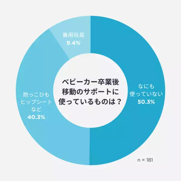 ベビーカー卒業後の移動、どうしてる？ 「抱っこはつらい」「思う存分歩かせたい」そんなお悩みを解決する移動グッズが登場