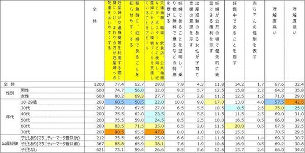 SNSの意見はホント？ マタニティマークの印象調査、実は全体的にポジティブ！ SNS別、年代別の違いにも注目