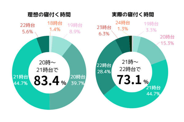 子どもが寝る時間、理想は20時台、でも現実は21時台。理想の時間に寝られない理由は？