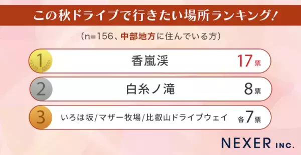 【地域別】この秋ドライブで行きたい場所ランキングが決定！ 紅葉が楽しめる人気スポットも