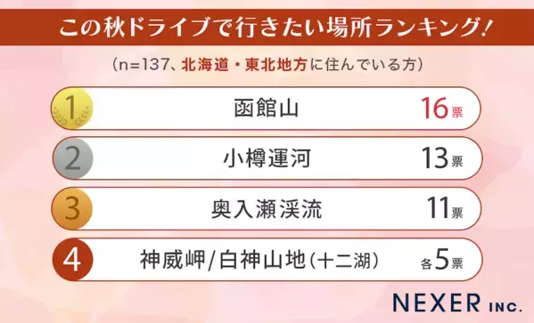 【地域別】この秋ドライブで行きたい場所ランキングが決定！ 紅葉が楽しめる人気スポットも