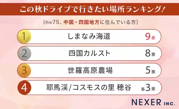 【地域別】この秋ドライブで行きたい場所ランキングが決定！ 紅葉が楽しめる人気スポットも