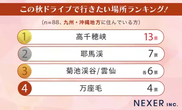 【地域別】この秋ドライブで行きたい場所ランキングが決定！ 紅葉が楽しめる人気スポットも