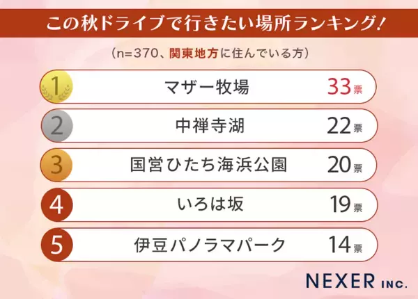 【地域別】この秋ドライブで行きたい場所ランキングが決定！ 紅葉が楽しめる人気スポットも