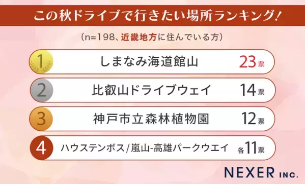 【地域別】この秋ドライブで行きたい場所ランキングが決定！ 紅葉が楽しめる人気スポットも