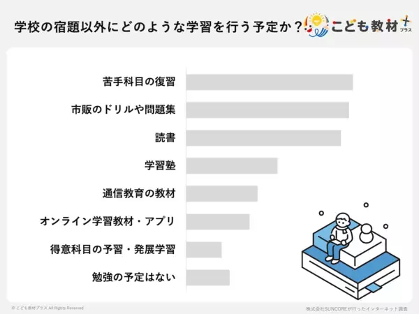小学生の8割が「1日1時間以上」でママパパ悲鳴！冬休みの過ごし方で一番心配なことは？