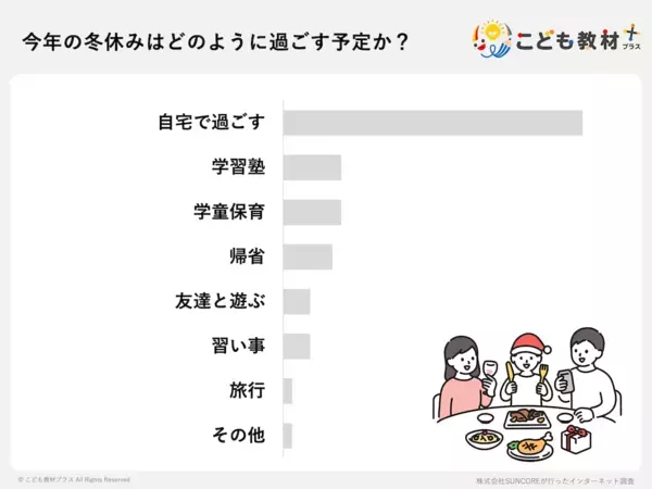 小学生の8割が「1日1時間以上」でママパパ悲鳴！冬休みの過ごし方で一番心配なことは？
