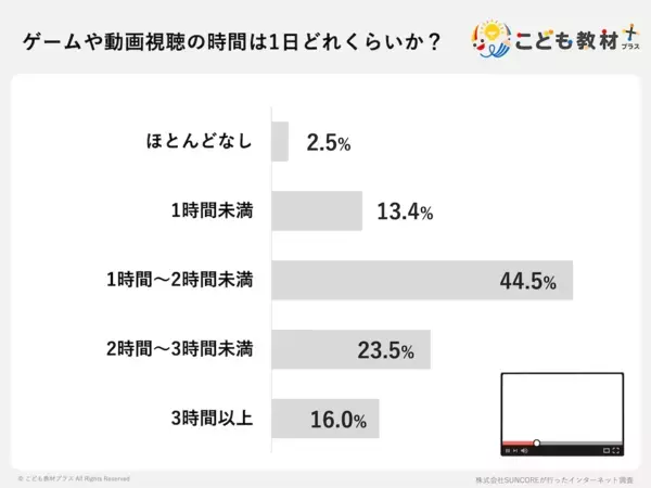 小学生の8割が「1日1時間以上」でママパパ悲鳴！冬休みの過ごし方で一番心配なことは？