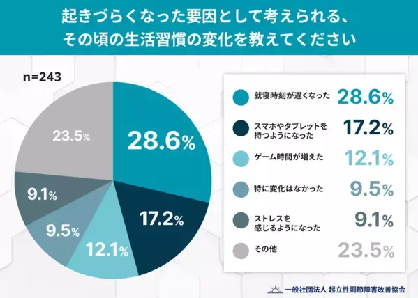 現代の子どもを蝕む”不調”の正体…秋冬に増える「朝なかなか起きられない」は怠けじゃなかった
