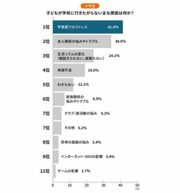 【意外かも？】学校に行きたくない理由、小学生は「勉強のストレス」が1位。中学生は？ 休む頻度やその後の変化も調査