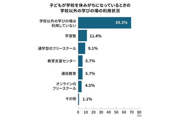 【意外かも？】学校に行きたくない理由、小学生は「勉強のストレス」が1位。中学生は？ 休む頻度やその後の変化も調査