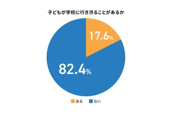 【意外かも？】学校に行きたくない理由、小学生は「勉強のストレス」が1位。中学生は？ 休む頻度やその後の変化も調査