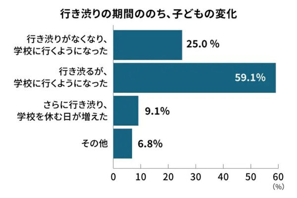 【意外かも？】学校に行きたくない理由、小学生は「勉強のストレス」が1位。中学生は？ 休む頻度やその後の変化も調査
