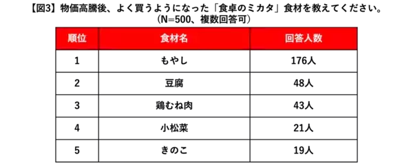 物価高でもおいしく！食卓のマンネリを救う、99通りの「Cook Do®」“神アレンジ”がすごい