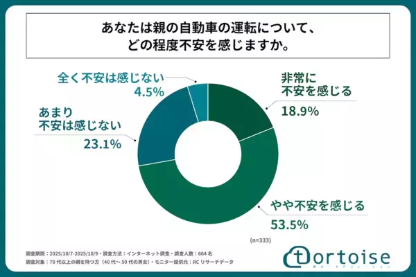 7割が「高齢親の運転に不安」それでも…免許返納を言い出せない理由と本音が切実すぎる