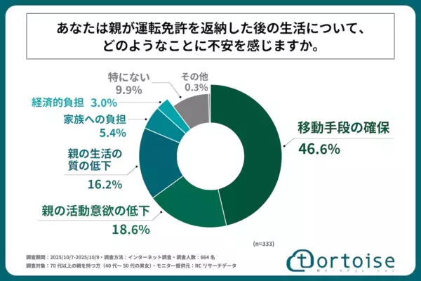 7割が「高齢親の運転に不安」それでも…免許返納を言い出せない理由と本音が切実すぎる
